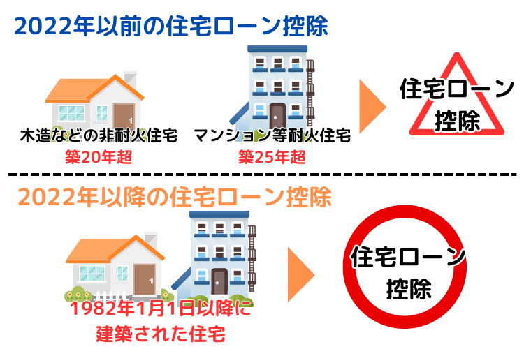 2022年以前の住宅ローン控除