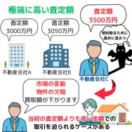 極端に高い査定額を提示する買取業者に注意