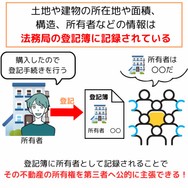 登記簿に所有者として記録されることで その不動産の所有権を第三者へ公的に主張できる!