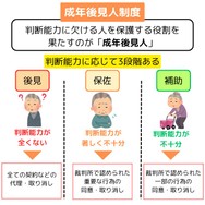 成年後見人制度