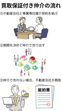 買取保証付き仲介の流れ