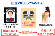 団信に加入していないと