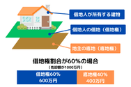 借地権割合が60％の場合