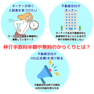 仲介手数料半額や無料のからくりとは?