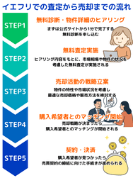 イエフリでの査定から売却までの流れ