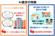 不動産のAI査定の特徴