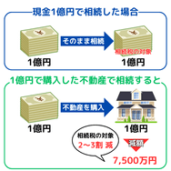 現金の相続と不動産の相続の評価額の違い