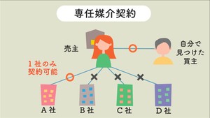 専任媒介契約