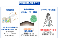 地中埋設物の調査方法