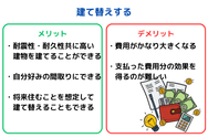 建て替えする