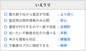 従来の一括査定サイトのデメリットを解消したイエウリの特徴。