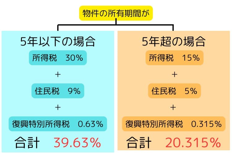 譲渡所得税