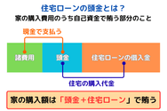 住宅ローンの頭金とは