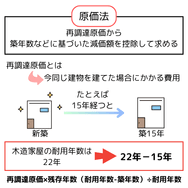 原価法
