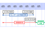譲渡所得と所有年数