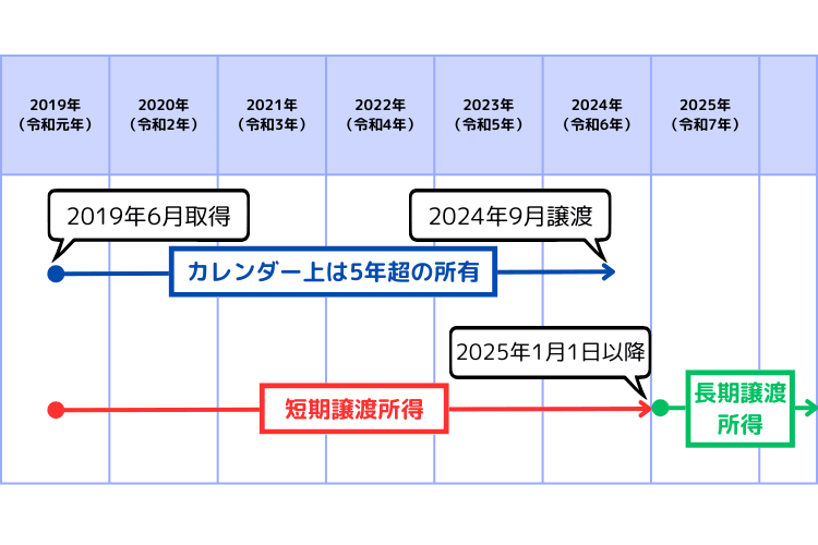 譲渡所得と所有年数