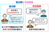 査定額と売却価格は異なる
