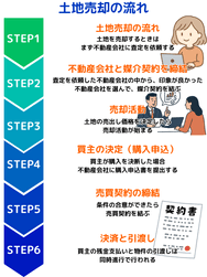 土地売却の流れ
