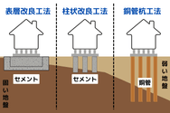 「表層改良」「柱状改良工法」「鋼管杭工法」