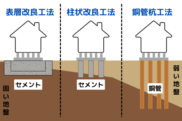 「表層改良」「柱状改良工法」「鋼管杭工法」