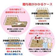 贈与税がかかるケース