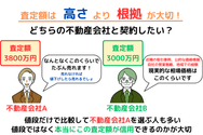 相場を無視した高値で売り出すデメリット