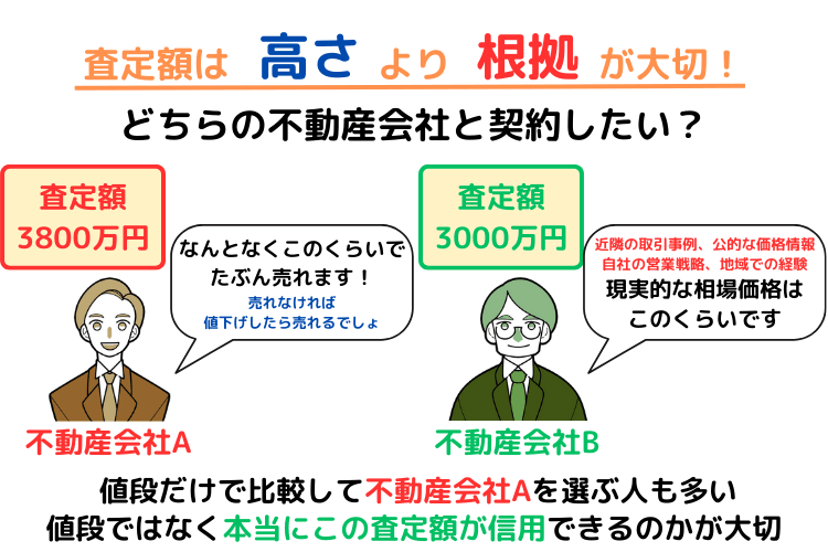 相場を無視した高値で売り出すデメリット