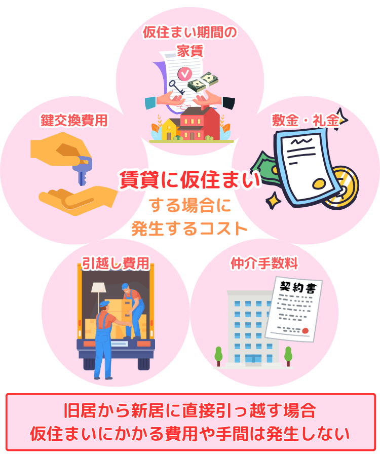 賃貸に仮住まいする場合に 発生するコスト