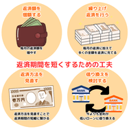 返済期間を短くするための工夫
