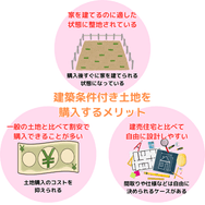 建築条件付き土地を 購入するメリット