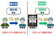 生前に一定額以上の財産を受け取った場合は贈与税が発生する可能性があり、被相続人の死亡後に財産を受け取った際は相続税が発生する可能性がある。