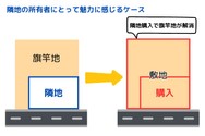 隣地の所有者に購入を検討してもらえるケース