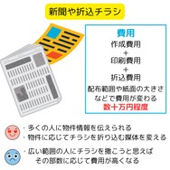 新聞や折り込みチラシによる売り物件の広告