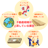 不動産相場が 上昇している要因