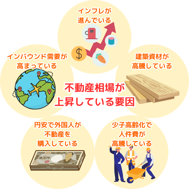 不動産相場が 上昇している要因