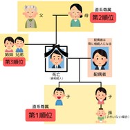 相続人の順位
