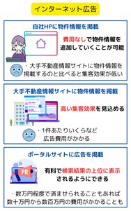 インターネットでの売り物件の広告