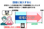 団信に加入すると