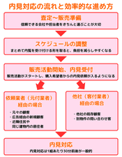 内見対応の流れと効率的な進め方