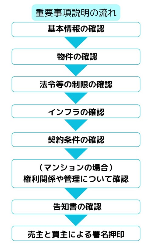 重要事項説明は1基本情報の確認、2物件の確認、3法令等の制限の確認、4インフラの確認 、5契約条件の確認、6(マンションの場合)権利関係や管理について確認、7告知書の確認、8売主と買主による署名押印の流れで進む。