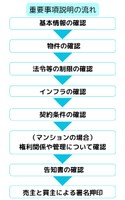 重要事項説明は１基本情報の確認、２物件の確認、３法令等の制限の確認、４インフラの確認 、５契約条件の確認、６(マンションの場合)権利関係や管理について確認、７告知書の確認、８売主と買主による署名押印の流れで進む。