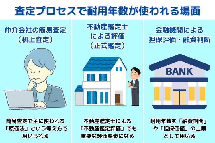 査定プロセスで耐用年数が使われる場面