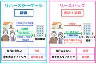 リバースモーゲージとリースバックの違い