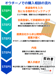 オウチーノでの購入相談の流れ