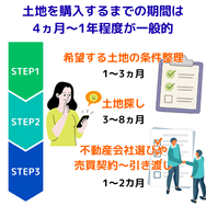 土地探しにはどのくらいの期間がかかる?