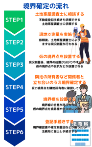 境界確定の流れ