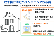 吹き抜け周辺のメンテナンスが不便