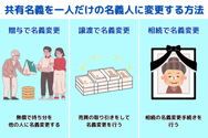 共有名義を一人だけの名義人に変更する方法