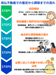 成仏不動産での査定から買取までの流れ