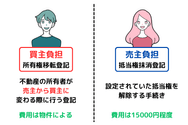 不動産売買時の登記費用で売主が負担する費用（抵当権抹消登記）と買主が負担する費用（所有権移転、ローン利用時は抵当権設定登記も必要）